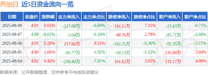 股票行情快报：乔治白（002687）8月8日主力资金净卖出217.68万元