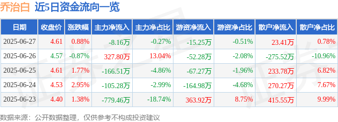 股票行情快报：乔治白（002687）6月27日主力资金净卖出8.16万元