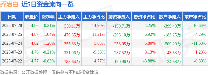 股票行情快报：乔治白（002687）7月28日主力资金净买入559.11万元