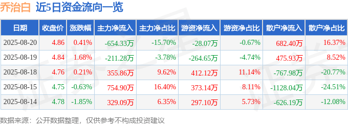 股票行情快报：乔治白（002687）8月20日主力资金净卖出654.33万元