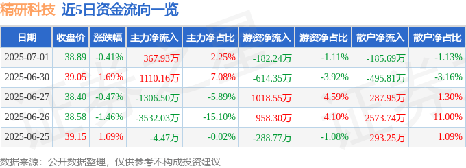 股票行情快报：精研科技（300709）7月1日主力资金净买入367.93万元