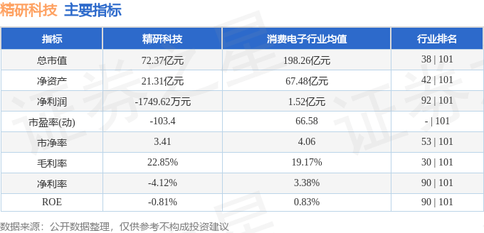 股票行情快报：精研科技（300709）7月1日主力资金净买入367.93万元