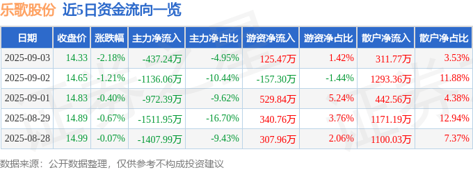 股票行情快报：乐歌股份（300729）9月3日主力资金净卖出437.24万元