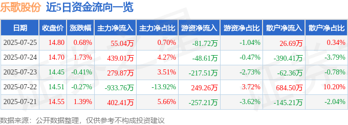 股票行情快报：乐歌股份（300729）7月25日主力资金净买入55.04万元