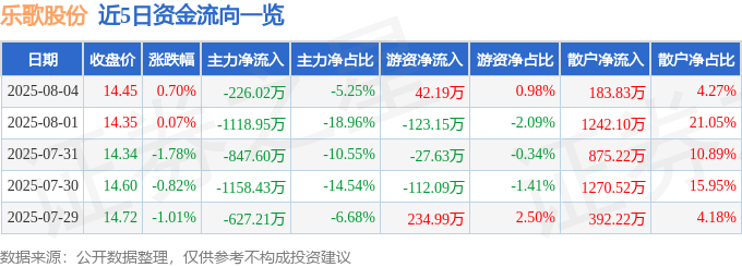 股票行情快报：乐歌股份（300729）8月4日主力资金净卖出226.02万元