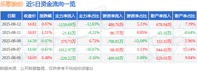 股票行情快报：乐歌股份（300729）8月12日主力资金净卖出1159.69万元