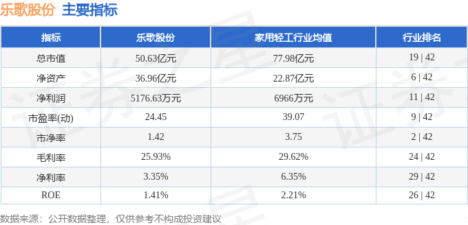 股票行情快报：乐歌股份（300729）8月12日主力资金净卖出1159.69万元