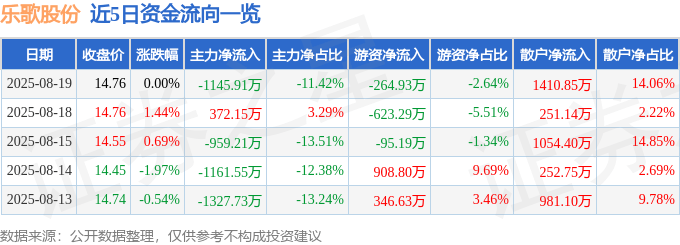 股票行情快报：乐歌股份（300729）8月19日主力资金净卖出1145.91万元