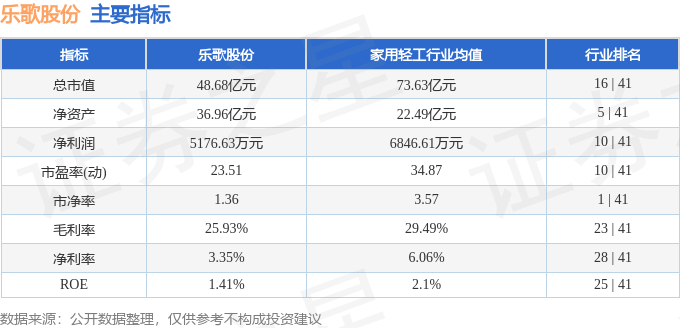 股票行情快报:乐歌股份(300729)7月1日主力资金净卖出759.58万元