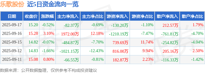 股票行情快报：乐歌股份（300729）9月17日主力资金净卖出82.37万元