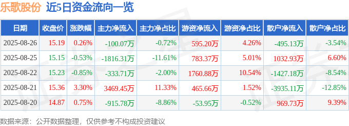 股票行情快报:乐歌股份(300729)8月26日主力资金净卖出100.07万元