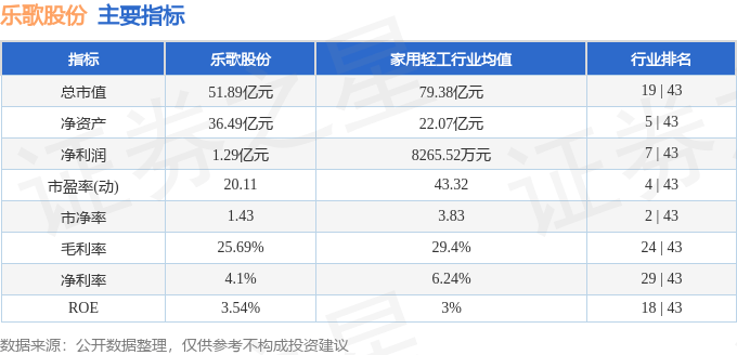 股票行情快报:乐歌股份(300729)8月26日主力资金净卖出100.07万元