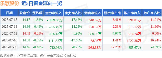 股票行情快报：乐歌股份（300729）7月15日主力资金净卖出1409.68万元