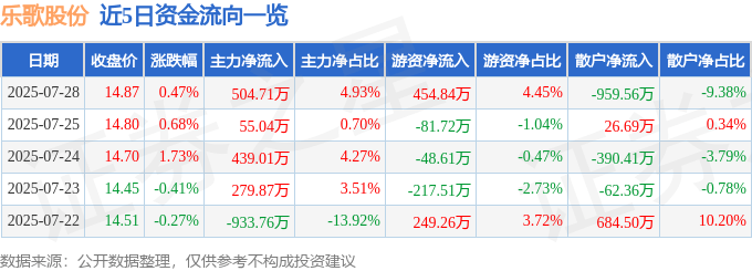 股票行情快报：乐歌股份（300729）7月28日主力资金净买入504.71万元