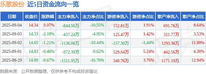 股票行情快报:乐歌股份(300729)9月4日主力资金净卖出844.56万元
