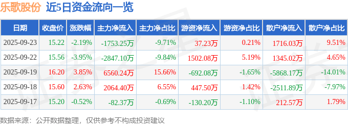 股票行情快报:乐歌股份(300729)9月23日主力资金净卖出1753.25万元