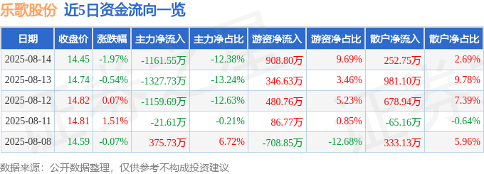 股票行情快报:乐歌股份(300729)8月14日主力资金净卖出1161.55万元