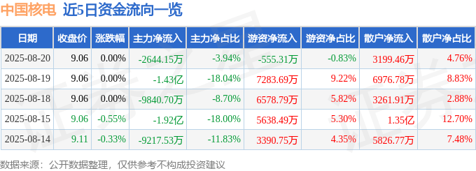 股票行情快报：中国核电（601985）8月20日主力资金净卖出2644.15万元