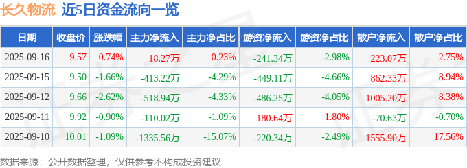 股票行情快报：长久物流（603569）9月16日主力资金净买入18.27万元
