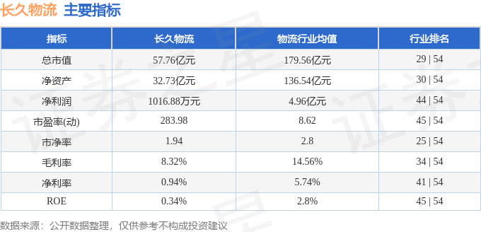 股票行情快报：长久物流（603569）9月16日主力资金净买入18.27万元