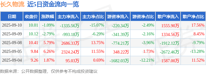 股票行情快报：长久物流（603569）9月10日主力资金净卖出1335.56万元