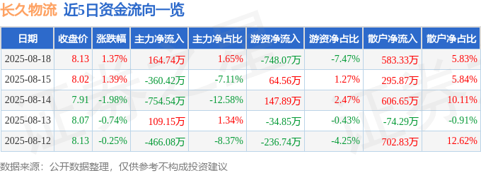 股票行情快报：长久物流（603569）8月18日主力资金净买入164.74万元