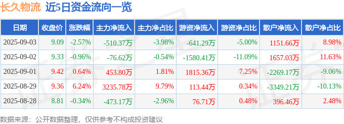 股票行情快报：长久物流（603569）9月3日主力资金净卖出510.37万元