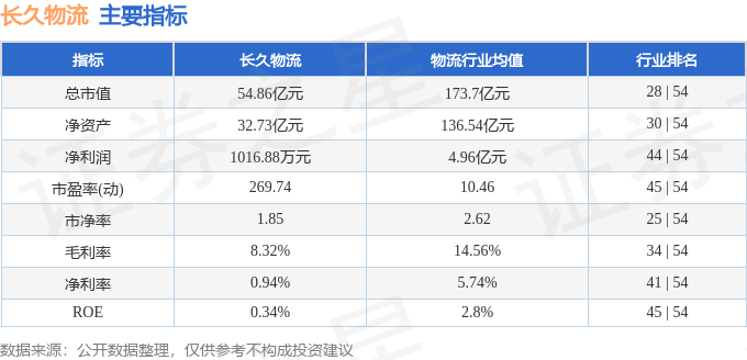 股票行情快报：长久物流（603569）9月3日主力资金净卖出510.37万元