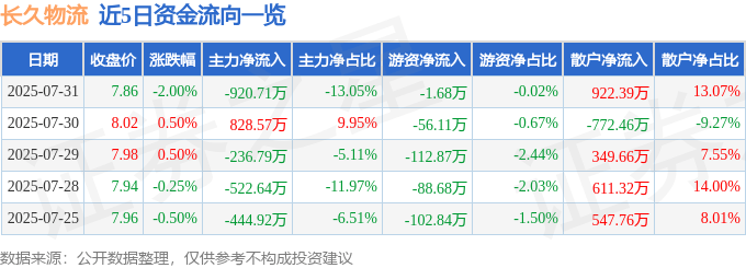 股票行情快报：长久物流（603569）7月31日主力资金净卖出920.71万元
