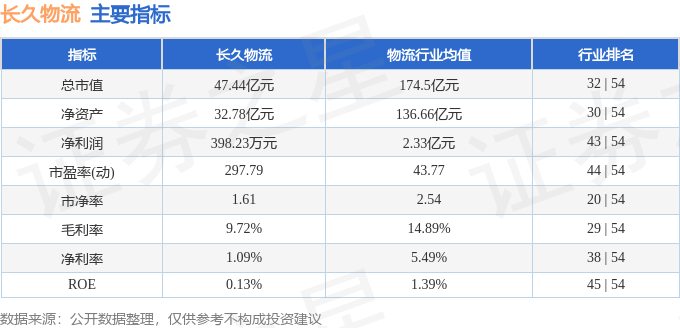 股票行情快报：长久物流（603569）7月31日主力资金净卖出920.71万元