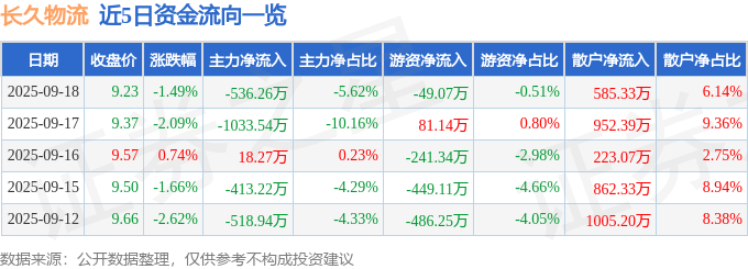 股票行情快报：长久物流（603569）9月18日主力资金净卖出536.26万元