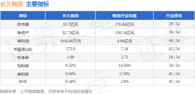 股票行情快报：长久物流（603569）9月18日主力资金净卖出536.26万元