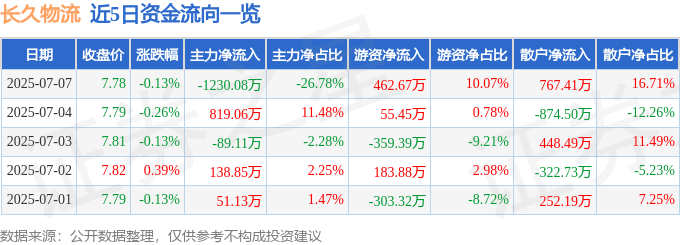 股票行情快报：长久物流（603569）7月7日主力资金净卖出1230.08万元