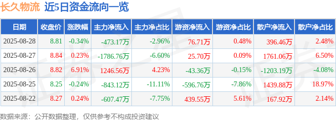 股票行情快报:长久物流(603569)8月28日主力资金净卖出473.17万元