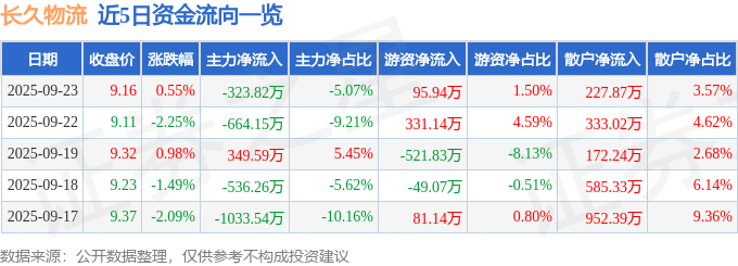 股票行情快报：长久物流（603569）9月23日主力资金净卖出323.82万元