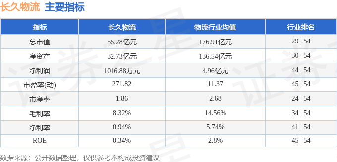 股票行情快报：长久物流（603569）9月23日主力资金净卖出323.82万元