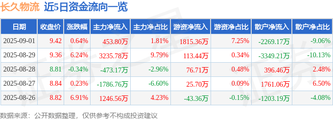 股票行情快报：长久物流（603569）9月1日主力资金净买入453.80万元