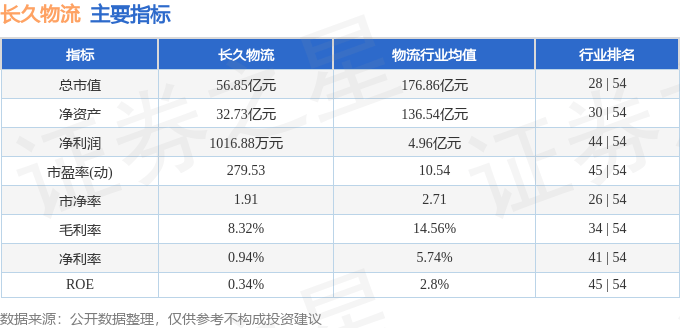 股票行情快报：长久物流（603569）9月1日主力资金净买入453.80万元