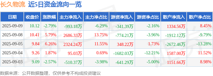 股票行情快报:长久物流(603569)9月9日主力资金净卖出993.18万元