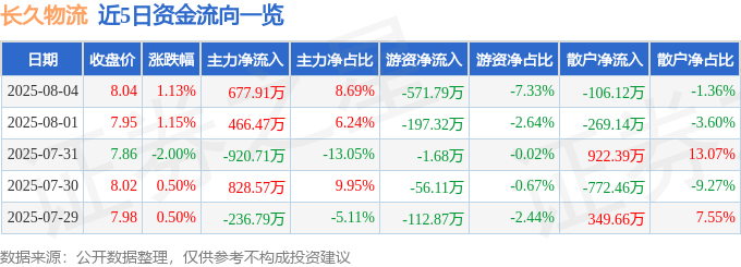 股票行情快报：长久物流（603569）8月4日主力资金净买入677.91万元