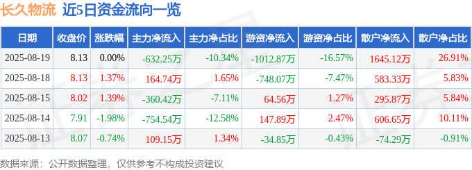 股票行情快报：长久物流（603569）8月19日主力资金净卖出632.25万元