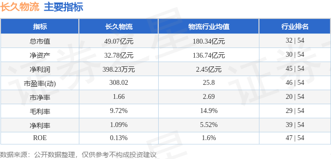 股票行情快报：长久物流（603569）8月19日主力资金净卖出632.25万元