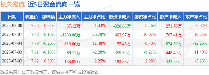 股票行情快报：长久物流（603569）7月8日主力资金净买入57.12万元
