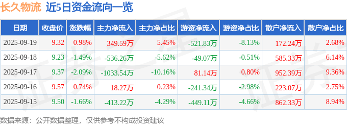股票行情快报:长久物流(603569)9月19日主力资金净买入349.59万元
