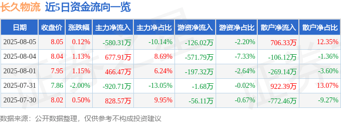 股票行情快报:长久物流(603569)8月5日主力资金净卖出580.31万元