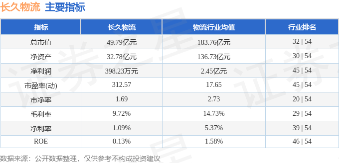 股票行情快报:长久物流(603569)8月21日主力资金净卖出398.84万元