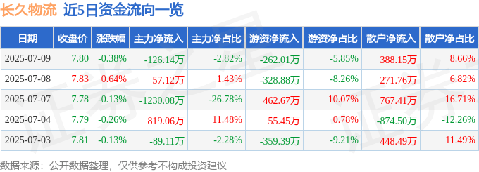 股票行情快报：长久物流（603569）7月9日主力资金净卖出126.14万元