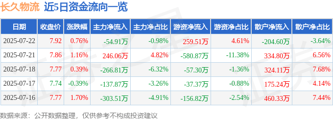 股票行情快报：长久物流（603569）7月22日主力资金净卖出54.91万元