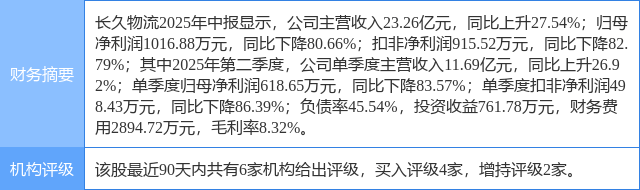 长久物流涨6.26%,中银证券二日前给出“买入”评级