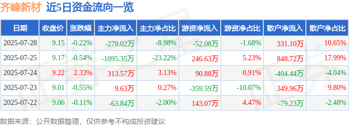 股票行情快报：齐峰新材（002521）7月28日主力资金净卖出279.02万元